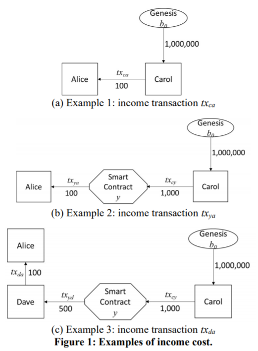 출처 : Training Massive Deep Neural Networks in a Smart Contract: A New Hope