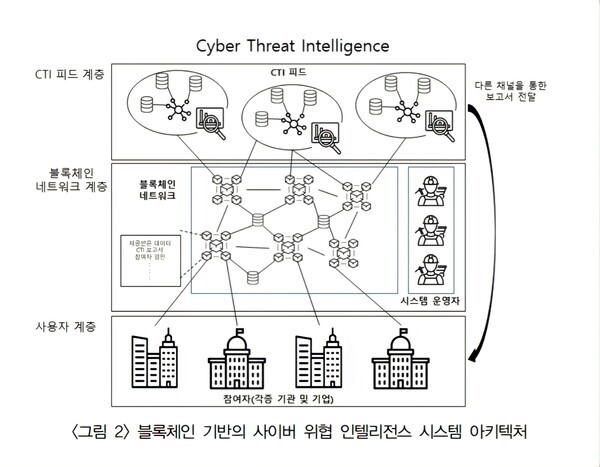 출처: 황재현. (2021). 사이버 위협 인텔리전스 활성화를 위한 블록체인 기술 적용 방안 : 신뢰성 관점에서. 시큐리티연구, 66, 229-250.