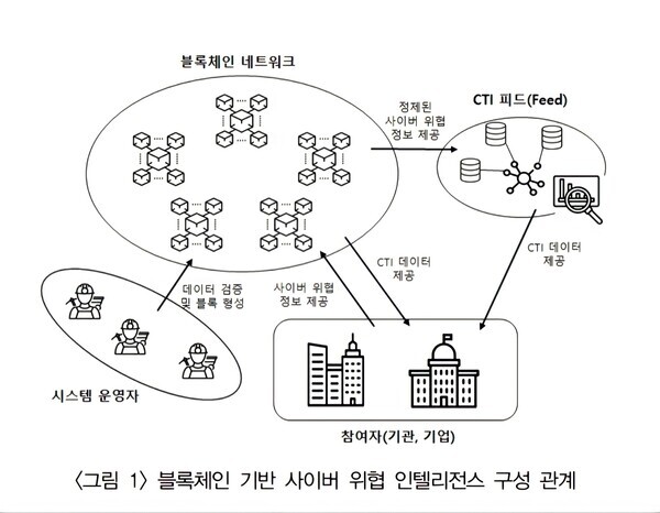 출처: 황재현. (2021). 사이버 위협 인텔리전스 활성화를 위한 블록체인 기술 적용 방안 : 신뢰성 관점에서. 시큐리티연구, 66, 229-250.