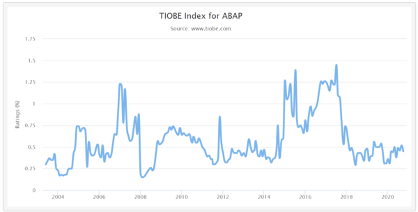 사진: TIOBE 지수