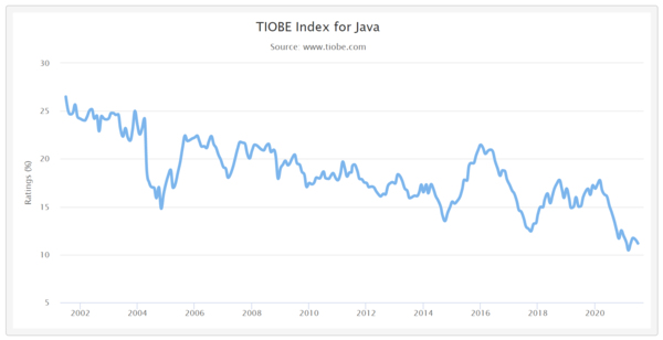 사진: TIOBE 연도별 점유율