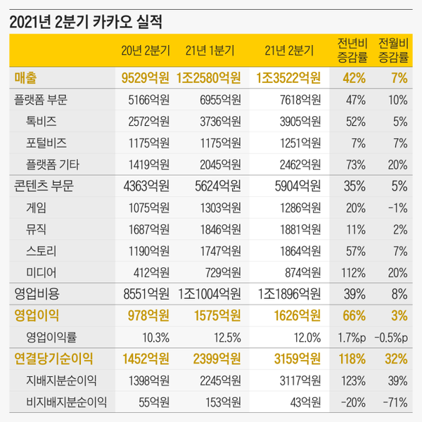 2021년 2분기 카카오 실적