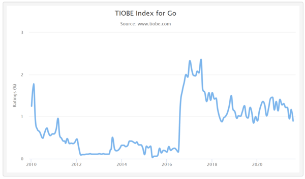 사진: TIOBE 연도별 점유율