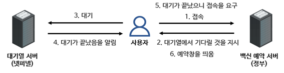 사전 배신 예약 시스템 구조
