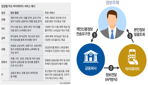 [이미지출처 : 금융위원회]                                    [이미지출처 : 마이데이터 산업과 금융의 미래' 발표자료]