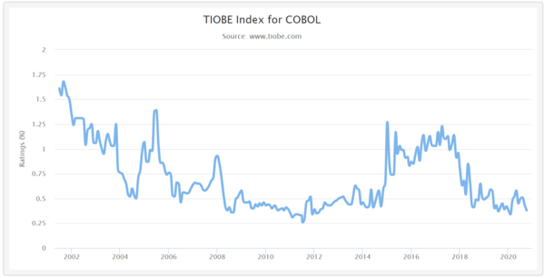 사진: TIOBE 지수