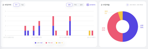 출처: 썸트렌드 (도지코인 긍·부정 추이)