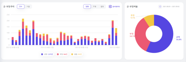 출처: 썸트렌드 (이더리움 긍·부정 추이)