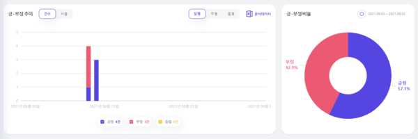 출처: 썸트렌드 (바이낸스코인 긍·부정 추이)