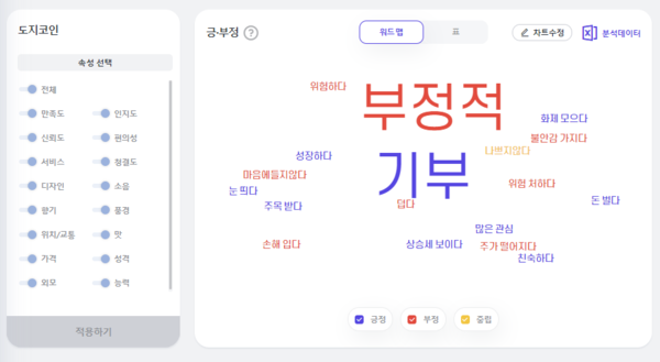 출처: 썸트렌드 (도지코인 주요 감성어)