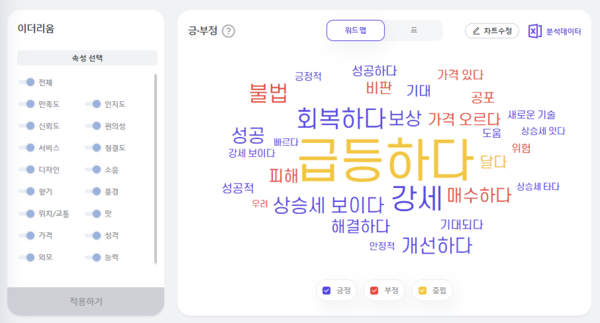 출처: 썸트렌드 (이더리움 주요 감성어)