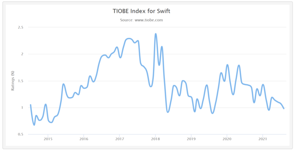 사진: TIOBE 연도별 점유율