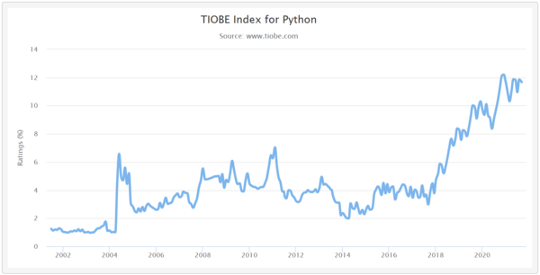 사진: TIOBE 연도별 점유율