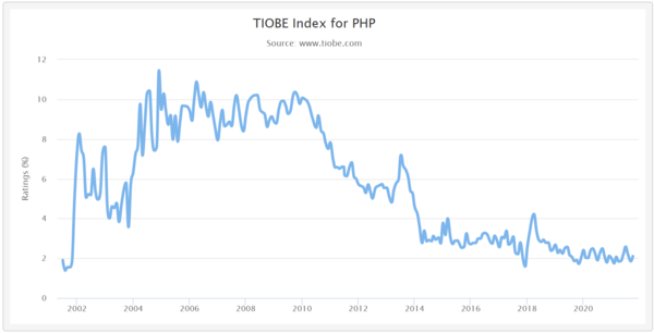사진: TIOBE 연도별 점유율