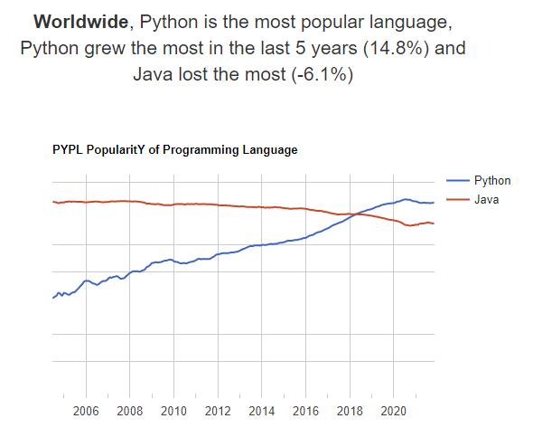 PyPL 인기 변화 비교