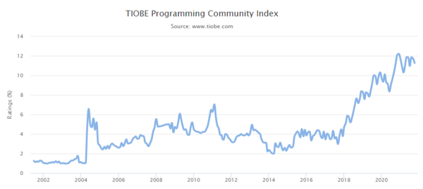 TIOBE 연도별 점유율