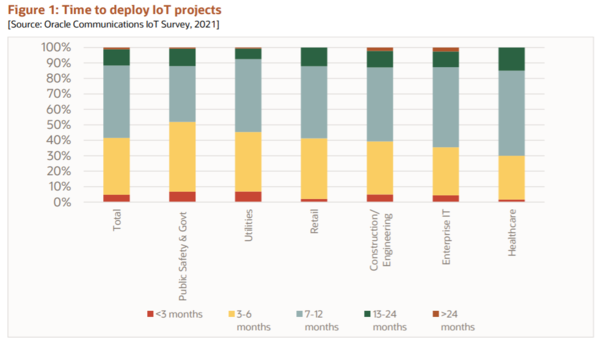 사진 출처 : Five Best Practices of Leading IoT Adopters
