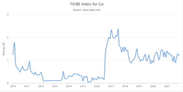 TIOBE 연도별 점유율
