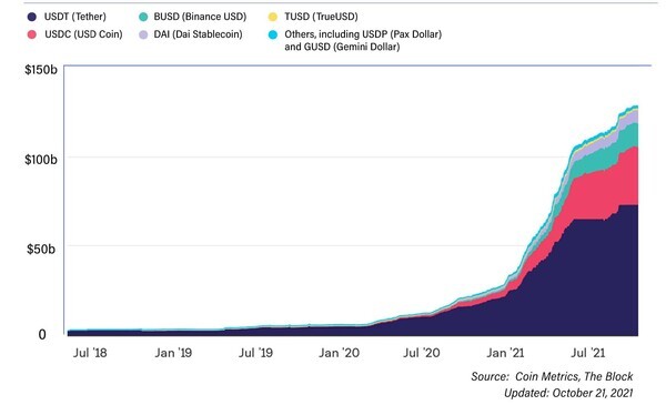출처 : Report on stablecoin : 전체 스테이블 코인의 시가총액을 나타낸 그래프이며 테더(USDT)가 상당수의 비율을 차지하고 있다.