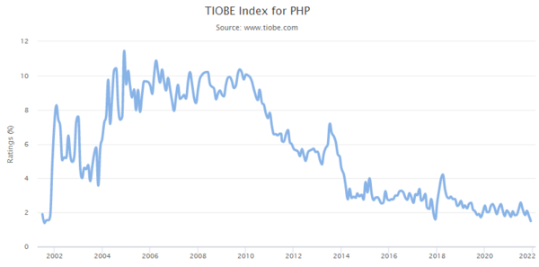 TIOBE 연도별 점유율