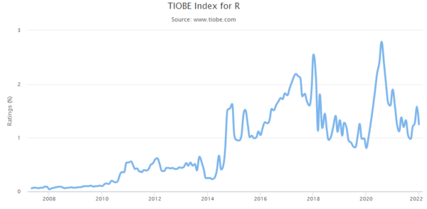 TIOBE Index