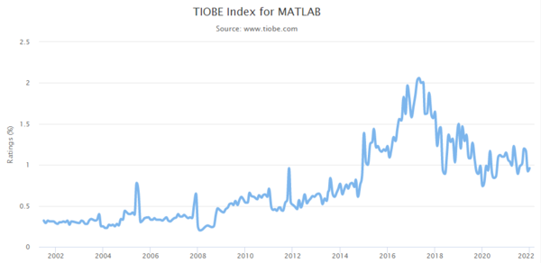 TIOBE Index
