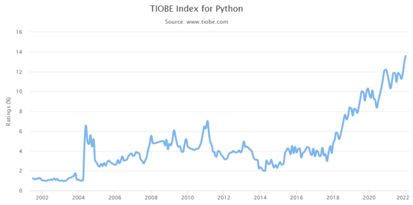 TIOBE Index