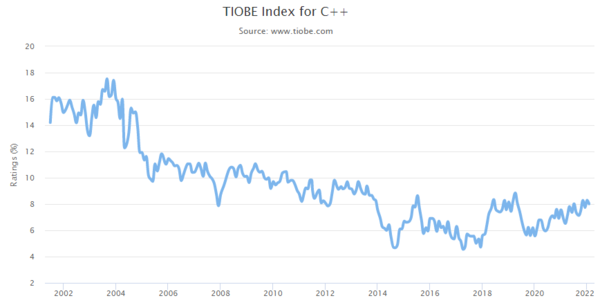 TIOBE Index