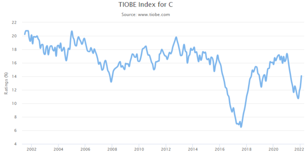 TIOBE Index