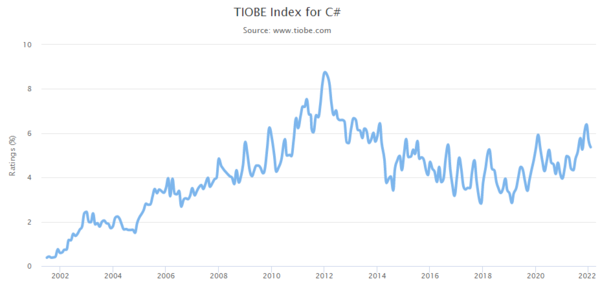 TIOBE Index