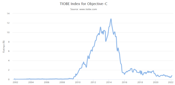 TIOBE Index