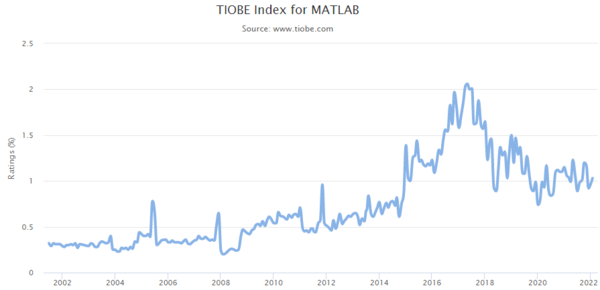 TIOBE Index