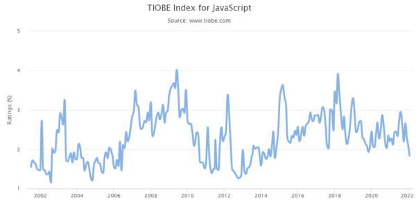 TIOBE Index