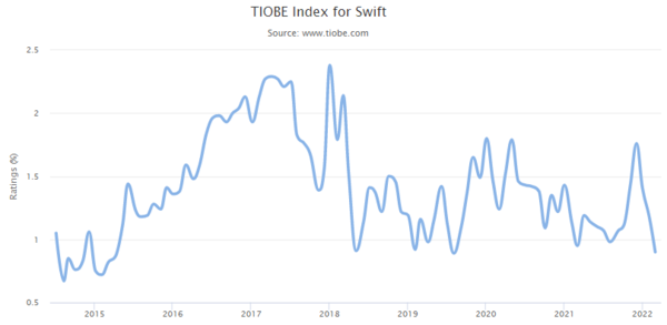 TIOBE Index