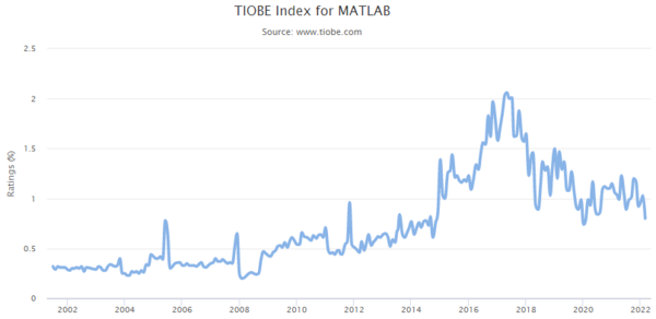 TIOBE Index