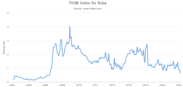 TIOBE Index