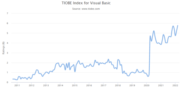 TIOBE Index