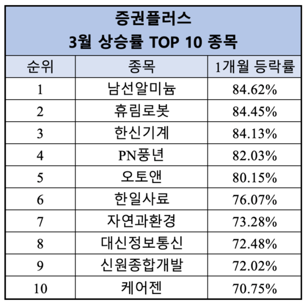 사진: 증권플러스 3월 상승률 Top 10