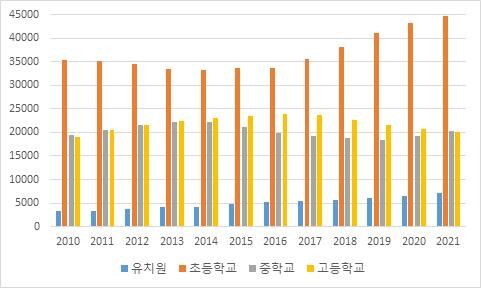 연도, 연령대별 특수교육 대상자 현황출처 : 행정안전부