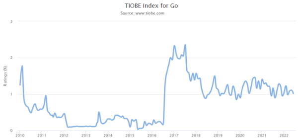TIOBE Index