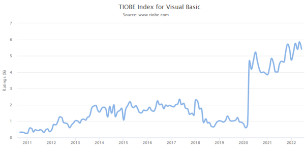 TIOBE Index