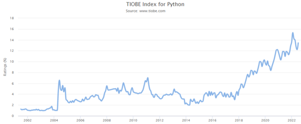 TIOBE Index