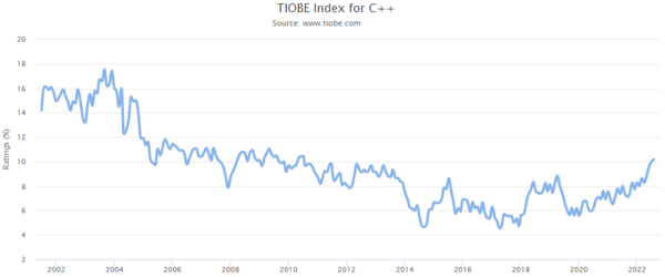 TIOBE Index