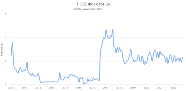 TIOBE Index