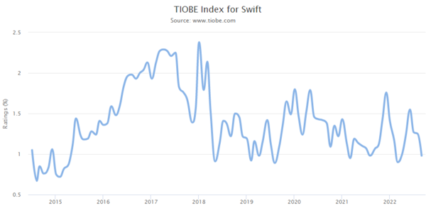 TIOBE Index