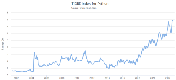 TIOBE Index