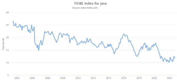 TIOBE Index