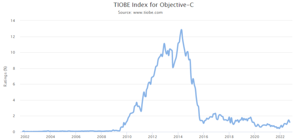 TIOBE Index