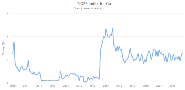 TIOBE Index