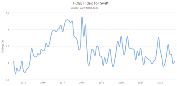 TIOBE Index